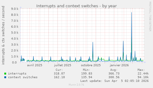 Interrupts and context switches
