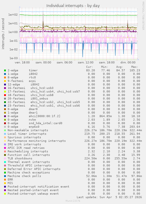 Individual interrupts