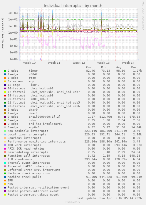 Individual interrupts