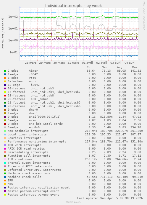 Individual interrupts