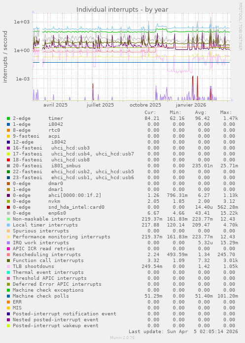 Individual interrupts