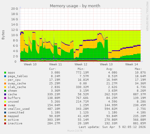 Memory usage