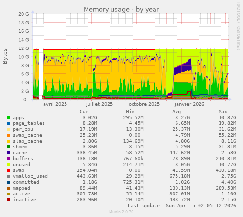 Memory usage