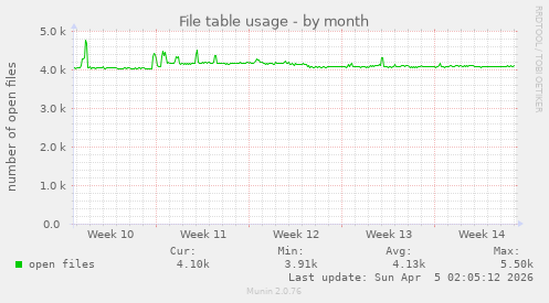 File table usage