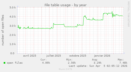 File table usage