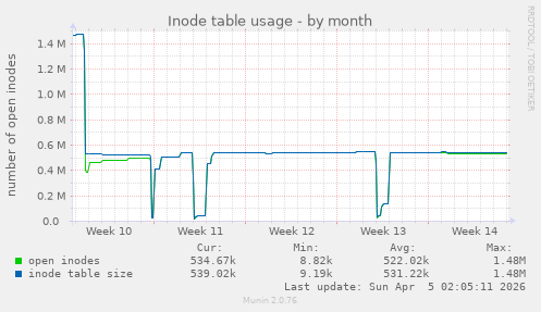 Inode table usage