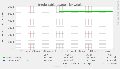Inode table usage