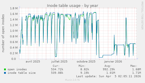 Inode table usage