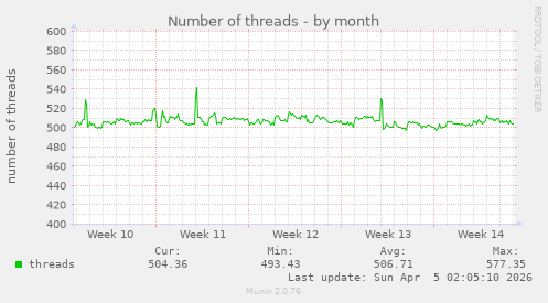 Number of threads