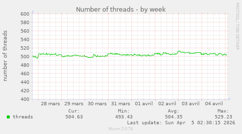 Number of threads