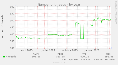 Number of threads