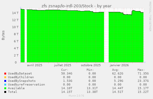 zfs zsnap/lo-irdl-203/Stock
