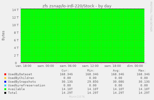 zfs zsnap/lo-irdl-220/Stock