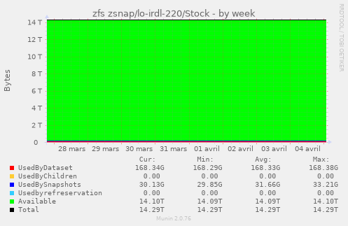 zfs zsnap/lo-irdl-220/Stock
