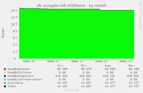 zfs zsnap/lo-irdl-245/home