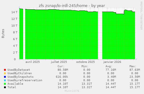 zfs zsnap/lo-irdl-245/home