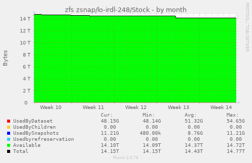 zfs zsnap/lo-irdl-248/Stock