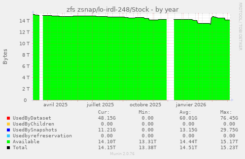 zfs zsnap/lo-irdl-248/Stock