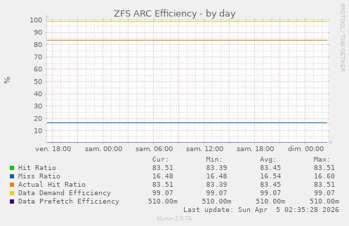 ZFS ARC Efficiency