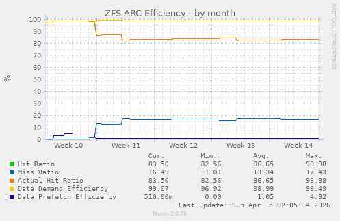 ZFS ARC Efficiency