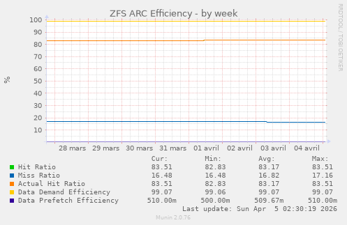 ZFS ARC Efficiency