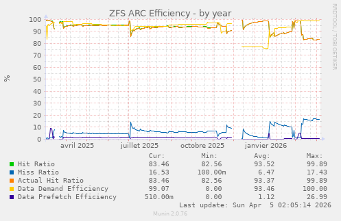 ZFS ARC Efficiency