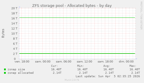ZFS storage pool - Allocated bytes