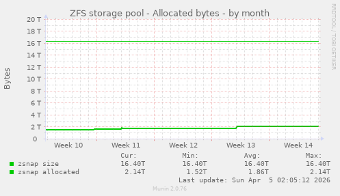 ZFS storage pool - Allocated bytes