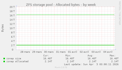 ZFS storage pool - Allocated bytes