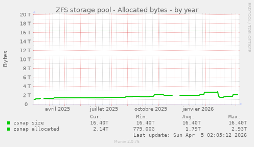 ZFS storage pool - Allocated bytes