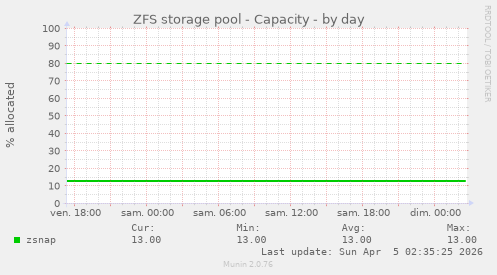 ZFS storage pool - Capacity