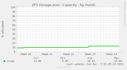ZFS storage pool - Capacity