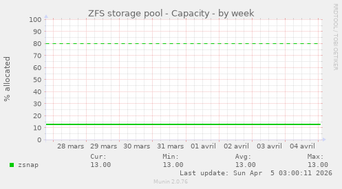 ZFS storage pool - Capacity