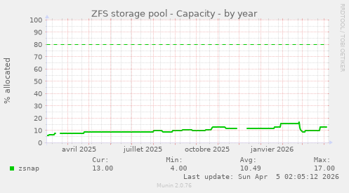 ZFS storage pool - Capacity