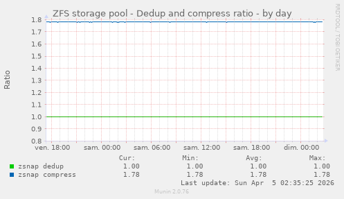 ZFS storage pool - Dedup and compress ratio