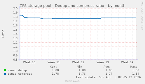 ZFS storage pool - Dedup and compress ratio