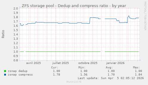 ZFS storage pool - Dedup and compress ratio