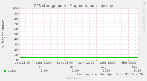 ZFS storage pool - Fragmentation