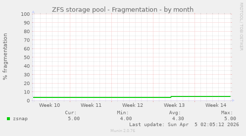 ZFS storage pool - Fragmentation