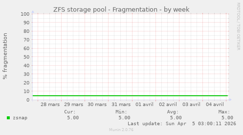 ZFS storage pool - Fragmentation