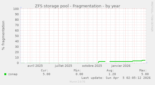 ZFS storage pool - Fragmentation