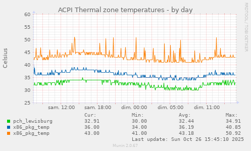 ACPI Thermal zone temperatures