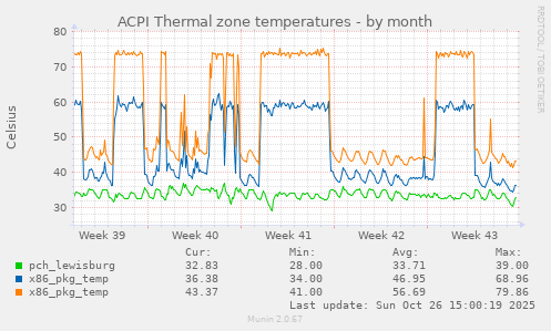 ACPI Thermal zone temperatures