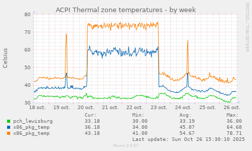 ACPI Thermal zone temperatures