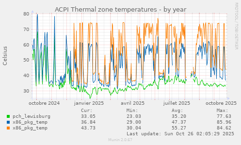 ACPI Thermal zone temperatures