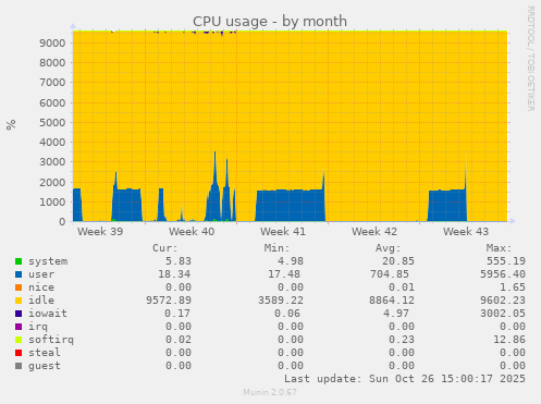 CPU usage