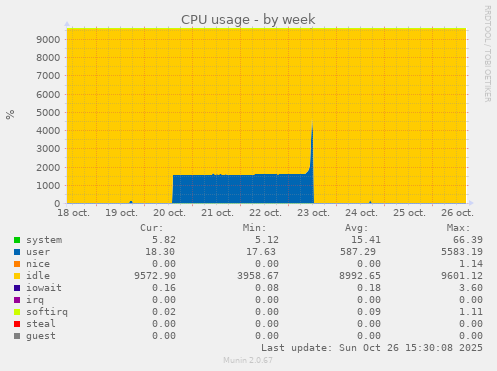 CPU usage