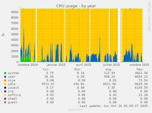 CPU usage