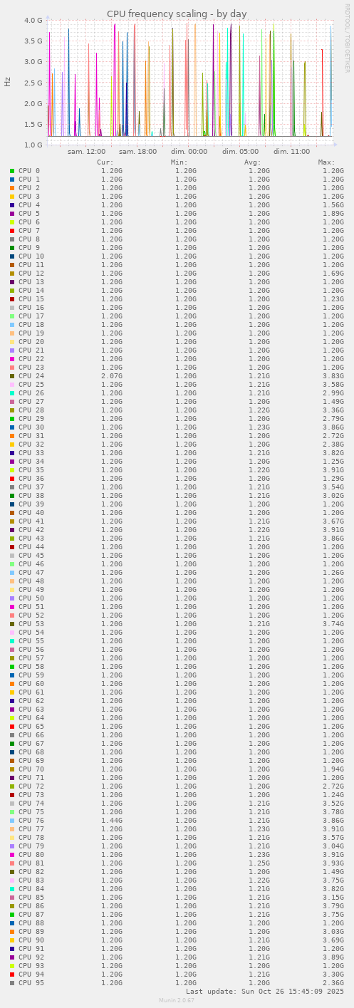 CPU frequency scaling