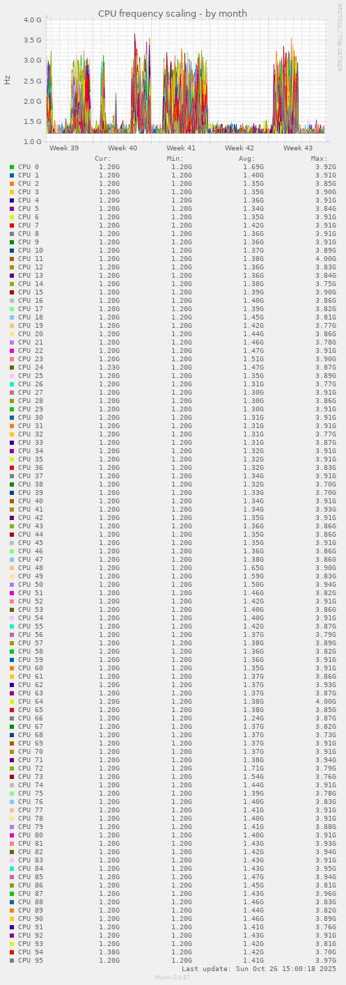 CPU frequency scaling